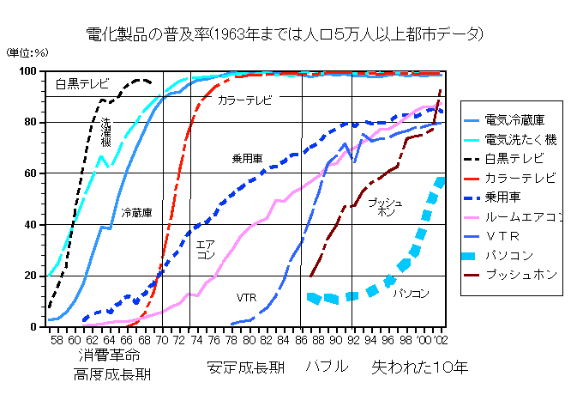 急速に発展する家電製品