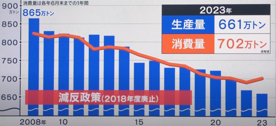 米の需給