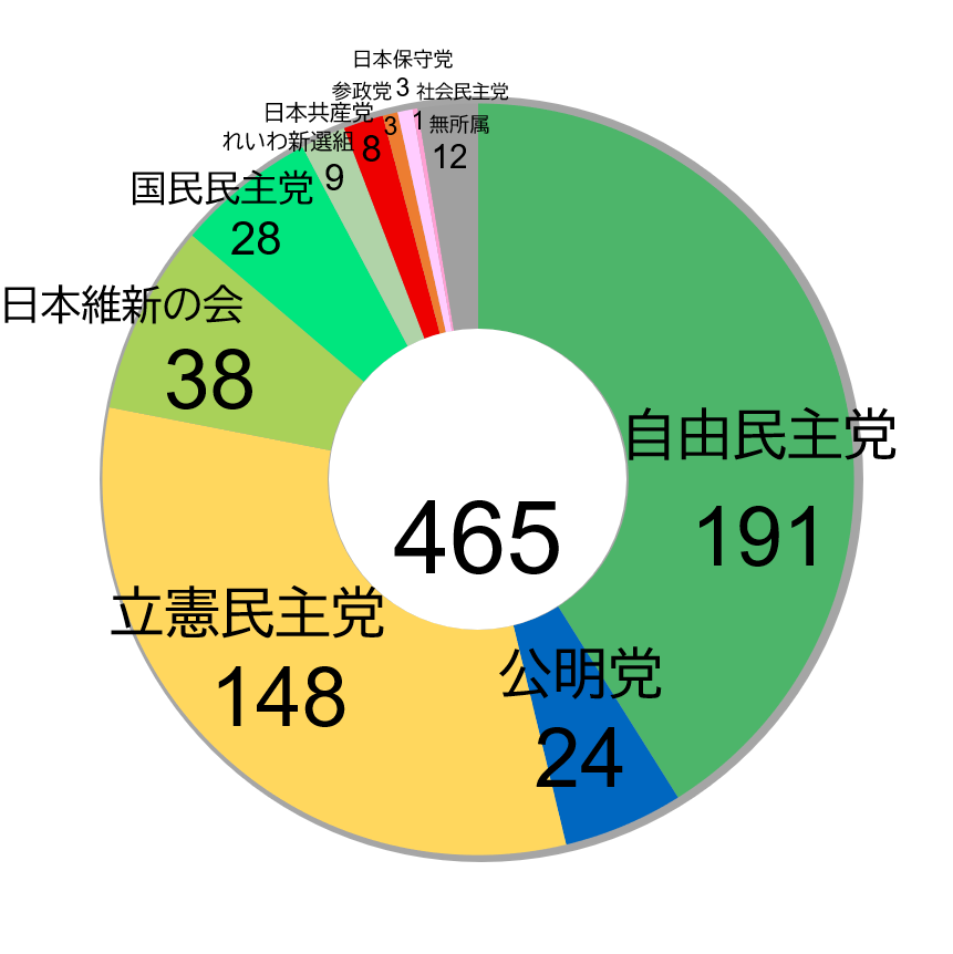 2024 衆院選後議席