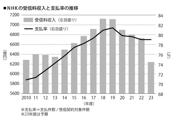 NHK受信料の推移