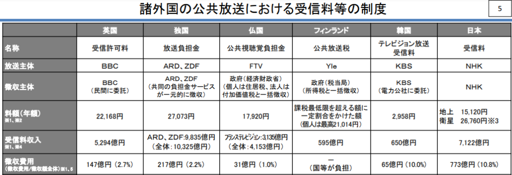 諸外国の公共放送の受信料