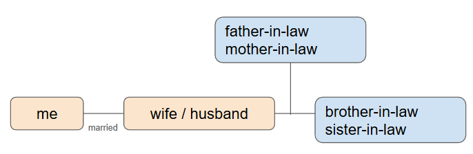 婚姻による義理の家族