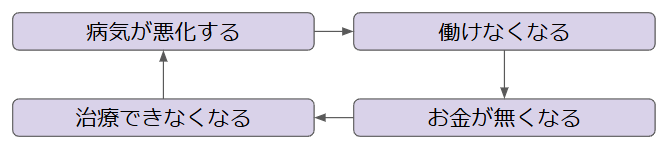 病気悪化の負のループ