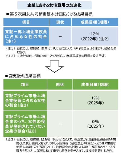 上場企業の女性役員の割合目標(男女共同参画局)