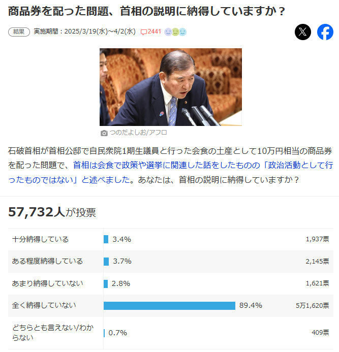 アンケート結果 (Yahooニュース - みんなの意見)