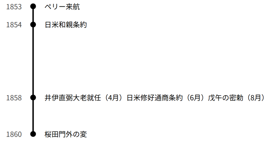 井伊直弼と条約調印（全体像）