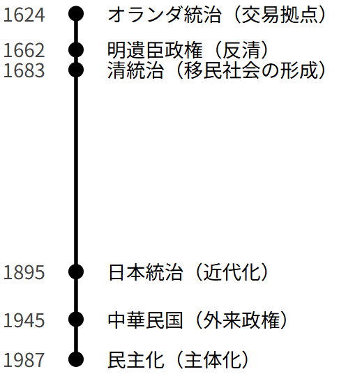 台湾年表（全体：オランダから民主化まで）