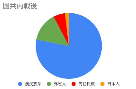 台湾の民族構成(国共内戦後)