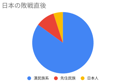 台湾の民族構成(日本敗戦直後)