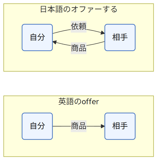 オファーとofferで違う「物の流れ」の例