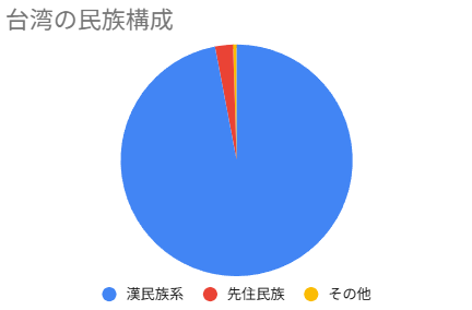 現代台湾の民族構成