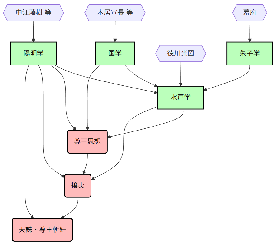 江戸時代の学問と思想:フローチャート