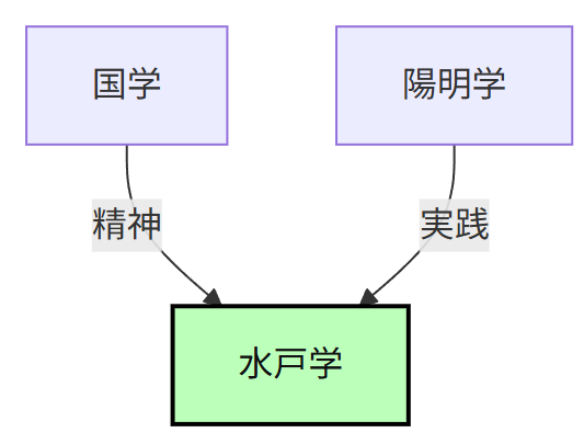 水戸学への影響（国学と陽明学）