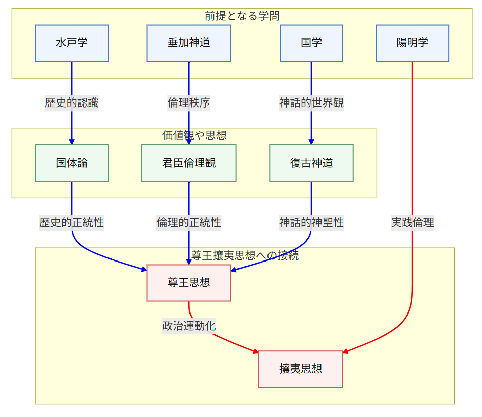 尊王攘夷思想へ接続していく学問・思想