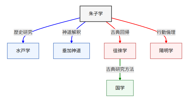 朱子学から広がる江戸思想の流れ