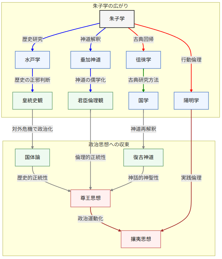 江戸時代の学問の広がりと尊王・攘夷思想への収束
