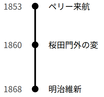 幕末の中の「桜田門外の変」