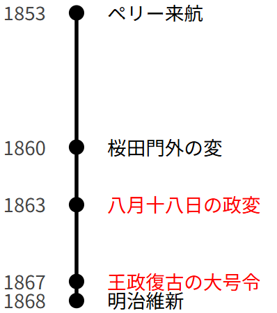 幕末「二つのクーデター」