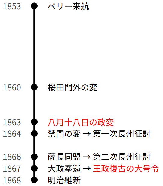 二つのクーデターで整理する幕末