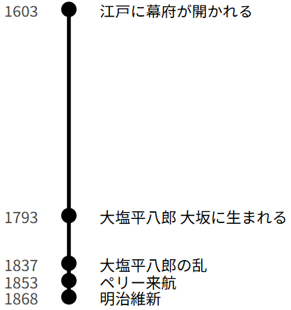 江戸時代の中の大塩平八郎の位置
