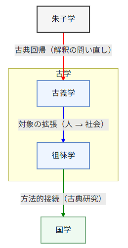 思想史の中の古義学