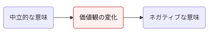 デブの意味変化と体型価値観