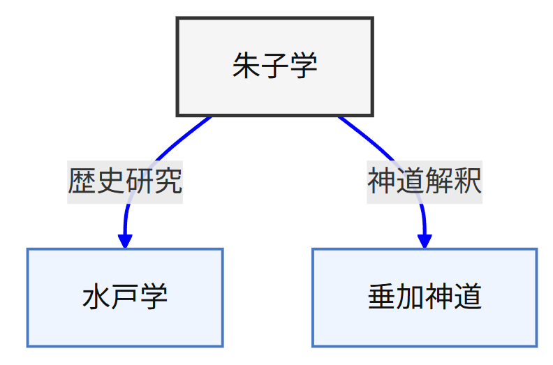 江戸前期ー朱子学の探求