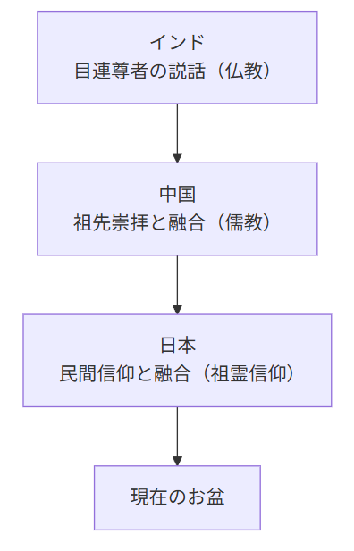 お盆の歴史・宗教的背景の簡略図