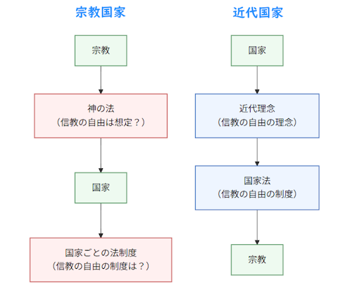 宗教国家と近代国家の法と宗教